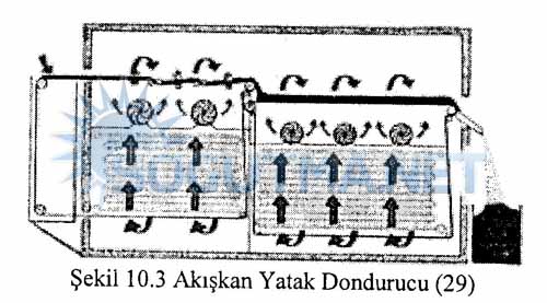 sekil-10-3-akiskan-yatak-dondurucu