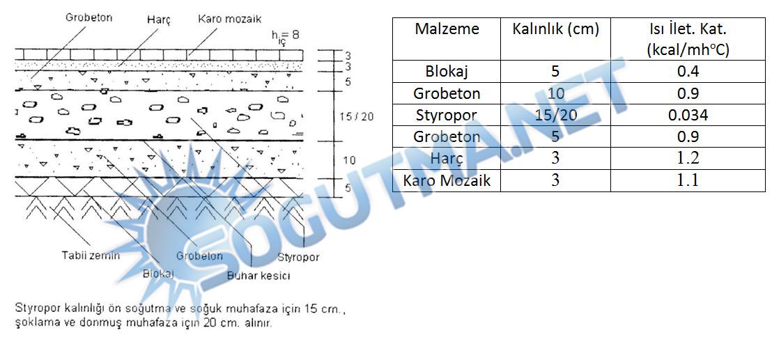 soğuk hava deposu doseme