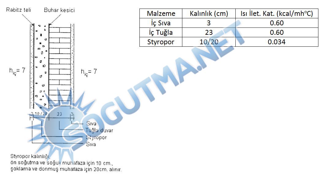 soğuk hava deposu ic duvar