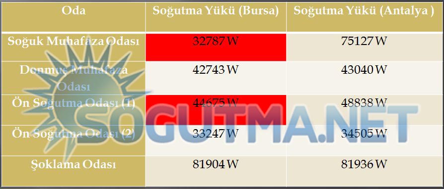 soğuk hava deposu soğutma yükü