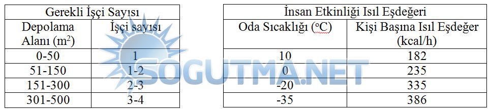 soğuk hava deposu tablo12