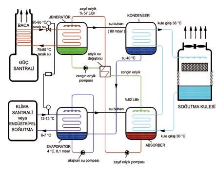 absorbsiyonlu chiller