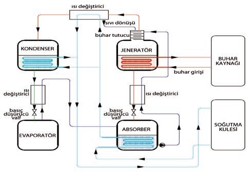 absorbsiyonlu sogutma sistemi