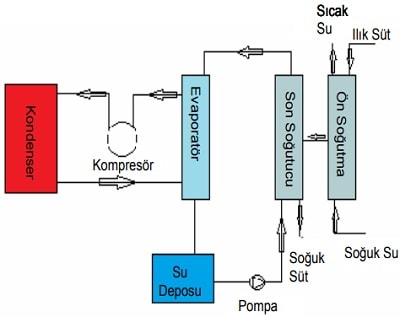 Süt Soğutucusu Soğutma Devre Şeması