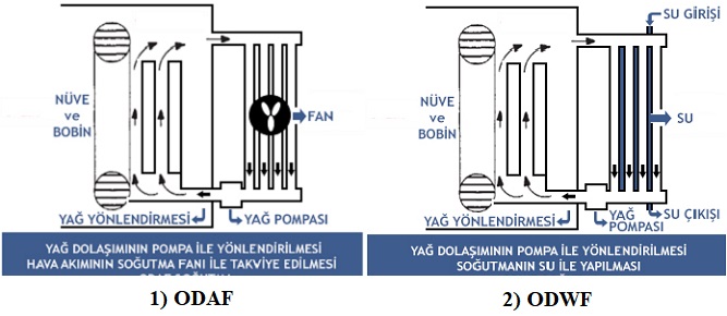 Transformatorlerde Sogutma Nasil Yapilir odaf