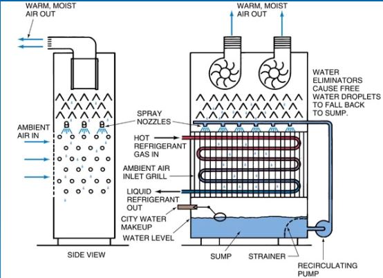 evaporatif kondenser