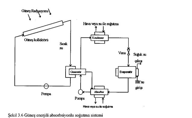 Güneş Enerjisi İle Soğutma
