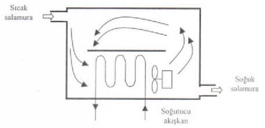 Havuz tipi Buharlaştırıcı