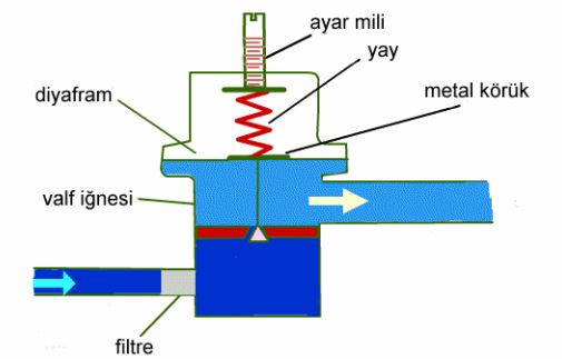 otomatik genlesme valfi