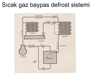 Sıcak gazla defrost yöntemi