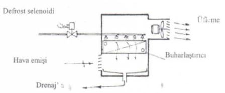 Sıcak su ile defrost