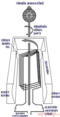 Elektrik Jeneratörü