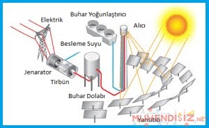 Heliostatik PV Sistemi