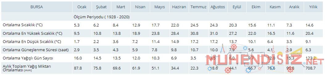 Bursa Güneşlenme Süresi