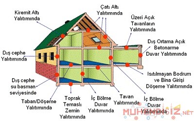 Isı Yalıtım Alanları