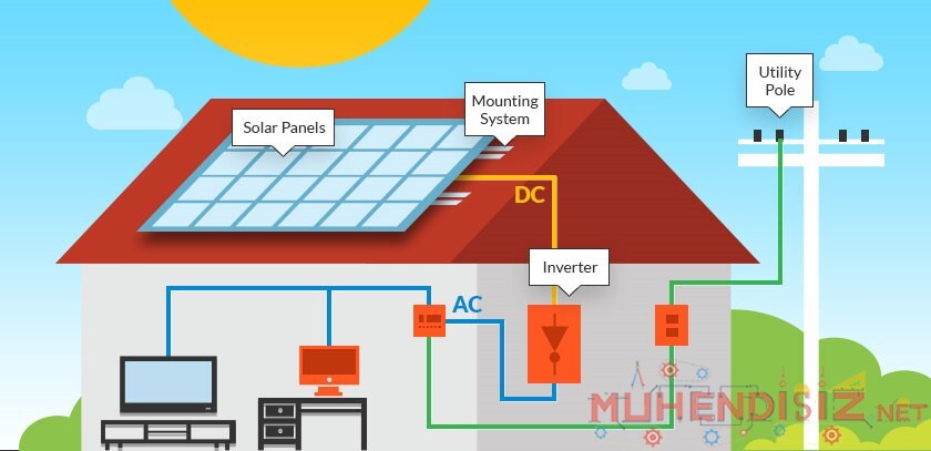 PV (Fotovoltaik Panel) İle Elektrik Üretimi