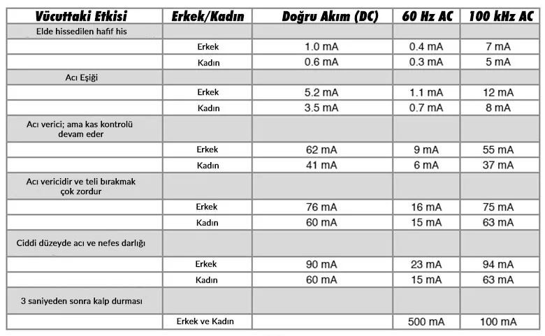 AC Akımın ve DC Akımın Vücuda Etkisi