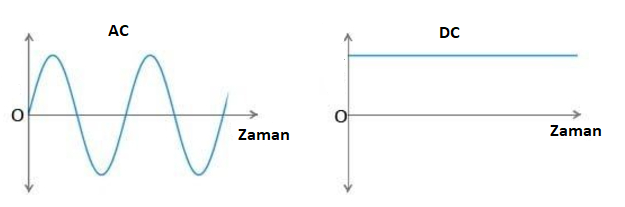 Alternatif akım ve doğru akımın zamana bağlı büyüklükleri