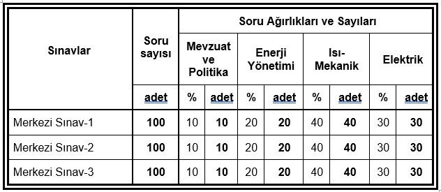 2021 Enerji Yöneticisi Sınavı