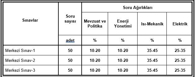 2023 Enerji Yöneticisi Sınavı