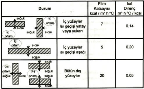 Yüzey Isı İletim Katsayıları