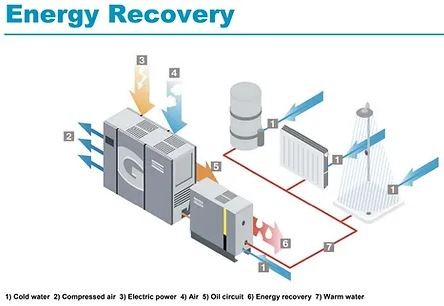 Kompresör Atık Isı Geri Kazanımı